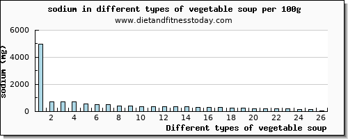 vegetable soup sodium per 100g